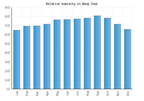 Nong Chok relative humidity averages
