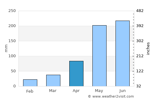 Nong Chok average rain in April