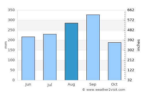 Nong Chok average rain in August