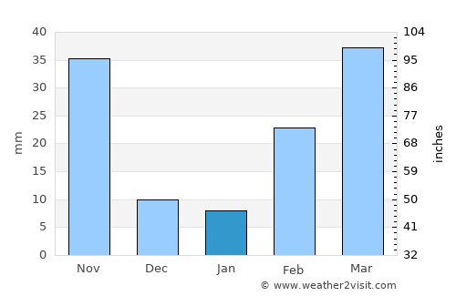 Nong Chok average rain in January