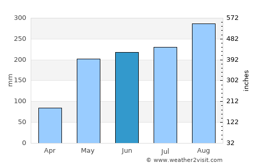 Nong Chok average rain in June