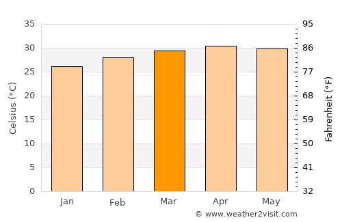 Nong Chok average temperature in March