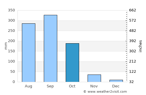Nong Chok average rain in October