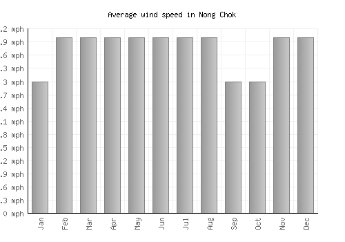 Nong Chok average winspeed by month (mph)