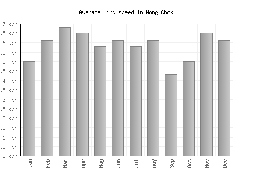 Nong Chok average winspeed by month (km/h)