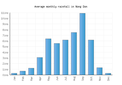 Nong Don monthly rainfall chart (inches)