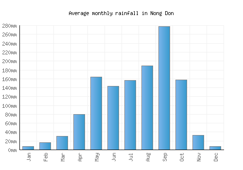 Nong Don monthly rainfall chart (mm)