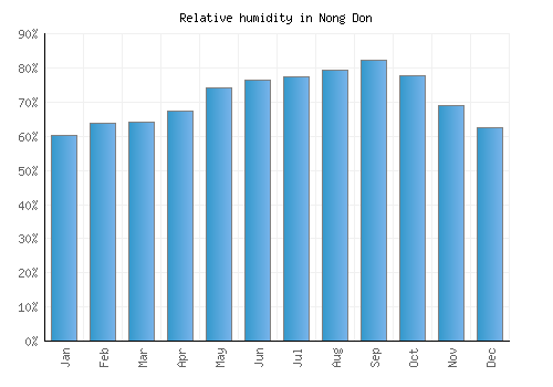 Nong Don relative humidity averages