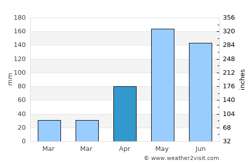 Nong Don average rain in April