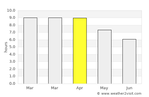 Nong Don average rain in April