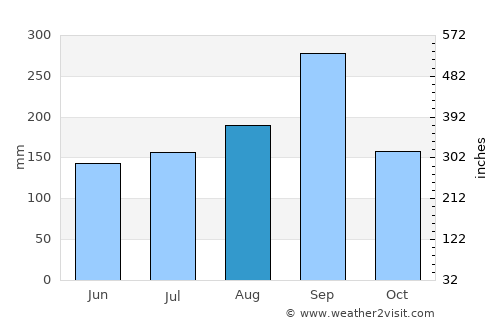 Nong Don average rain in August