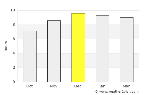 Nong Don average rain in December
