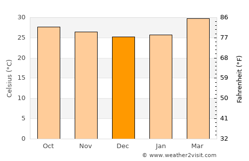 Nong Don average temperature in December