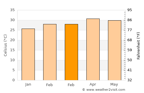 Nong Don average temperature in February