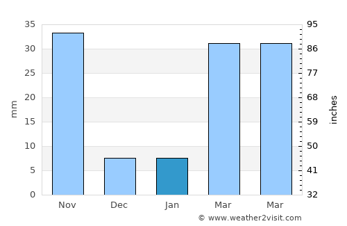 Nong Don average rain in January