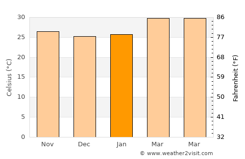 Nong Don average temperature in January