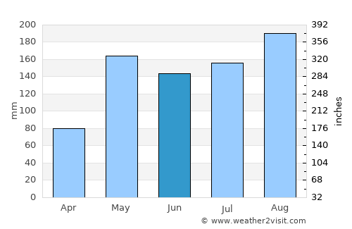 Nong Don average rain in June