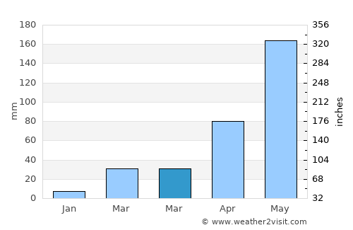 Nong Don average rain in March