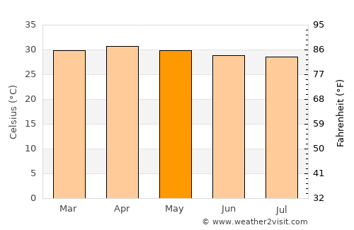 Nong Don average temperature in May