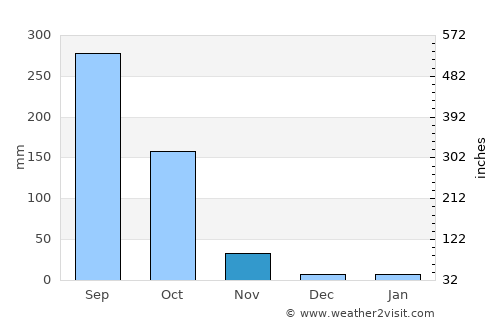 Nong Don average rain in November