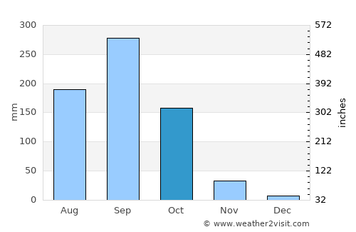 Nong Don average rain in October