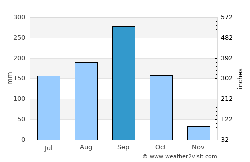 Nong Don average rain in September