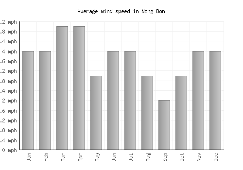 Nong Don average winspeed by month (mph)