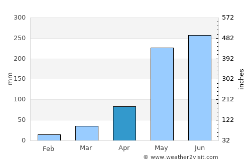 Nong Han average rain in April