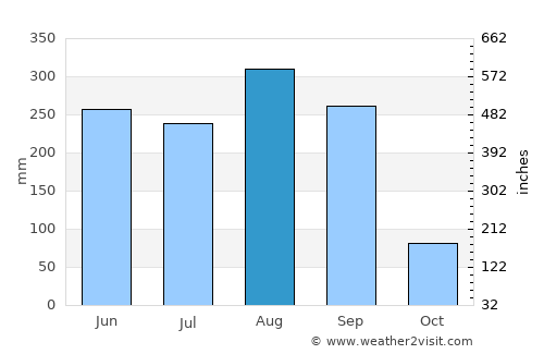 Nong Han average rain in August
