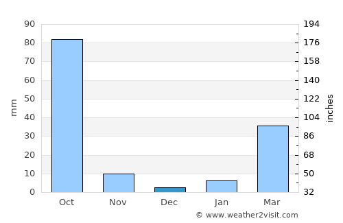 Nong Han average rain in December