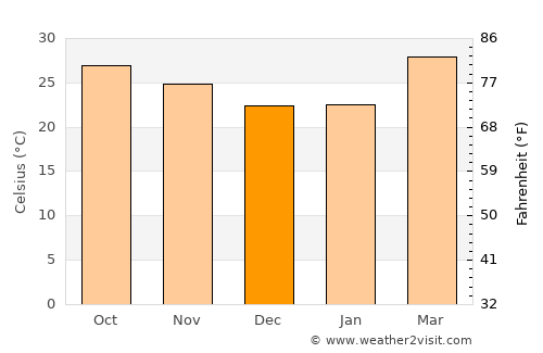 Nong Han average temperature in December