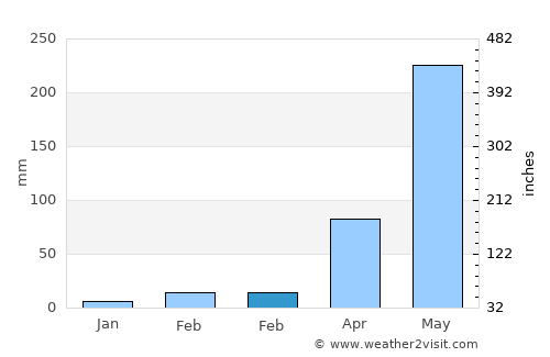 Nong Han average rain in February
