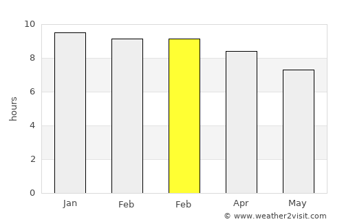 Nong Han average rain in February