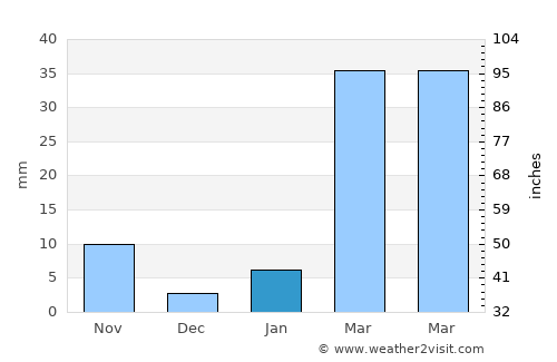 Nong Han average rain in January