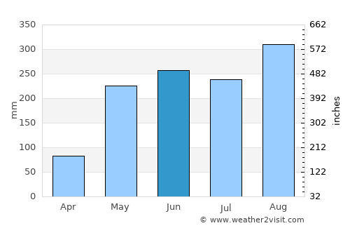 Nong Han average rain in June