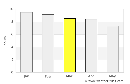 Nong Han average rain in March