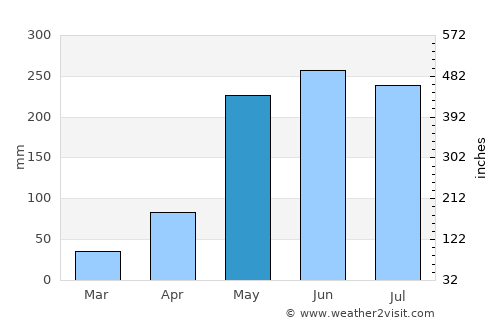 Nong Han average rain in May