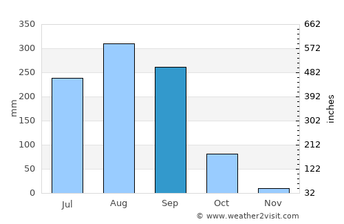 Nong Han average rain in September