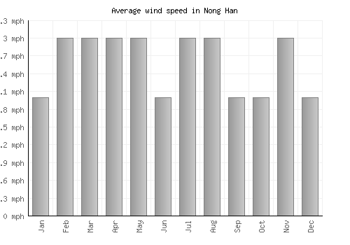 Nong Han average winspeed by month (mph)