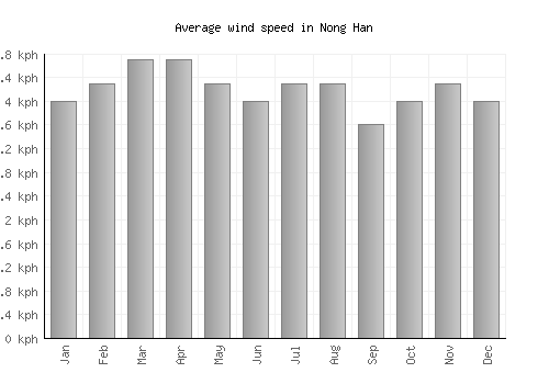Nong Han average winspeed by month (km/h)