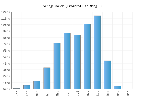 Nong Hi monthly rainfall chart (inches)