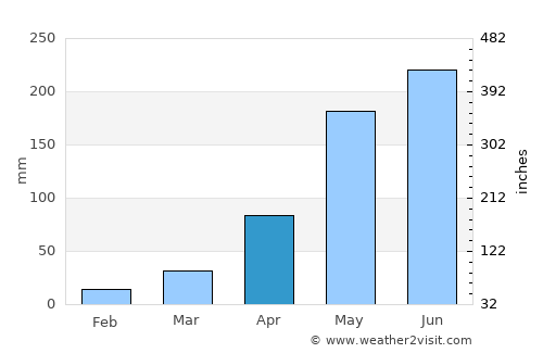 Nong Hi average rain in April