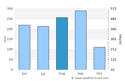 Nong Hi average rain in August