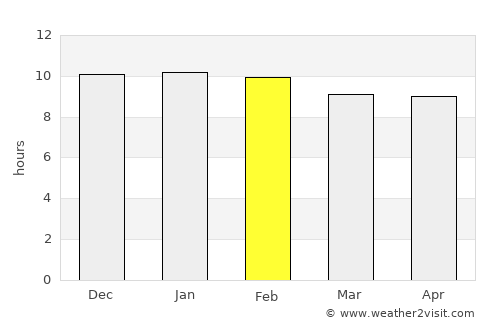 Nong Hi average rain in February