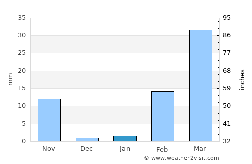 Nong Hi average rain in January