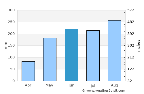 Nong Hi average rain in June