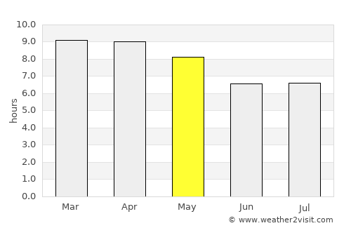 Nong Hi average rain in May