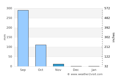 Nong Hi average rain in November