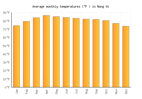 Nong Hi average temperature chart (Fahrenheit)