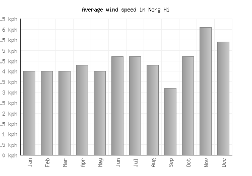 Nong Hi average winspeed by month (km/h)